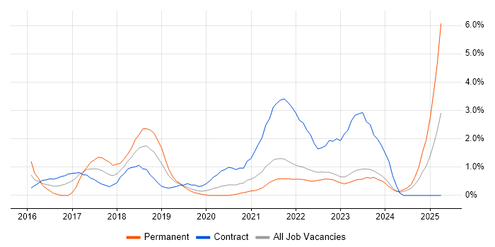 Job vacancy trend for Bitbucket in County Antrim Job vacancy trend for Bitbucket in County Antrim