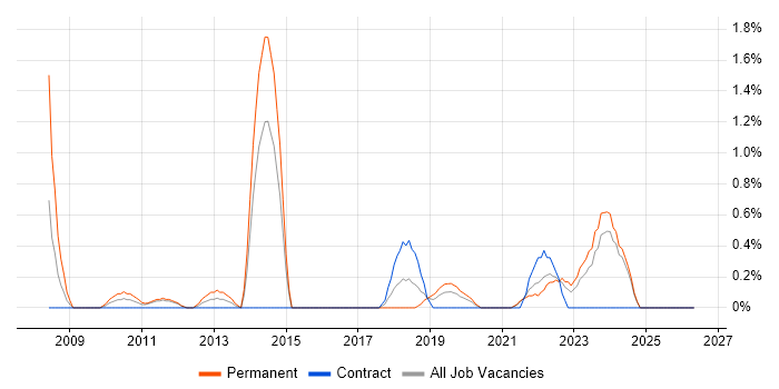 Blog job vacancy trend in County Antrim