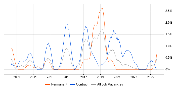Bloomberg job vacancy trend in County Antrim