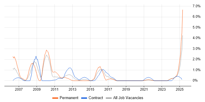 Job vacancy trend for BMC in County Antrim Job vacancy trend for BMC in County Antrim