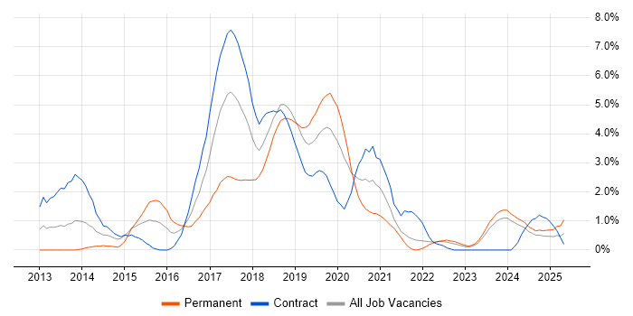 Job vacancy trend for Bootstrap in County Antrim Job vacancy trend for Bootstrap in County Antrim