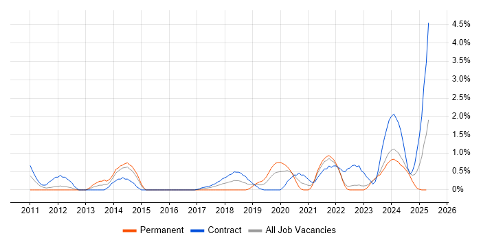 Job vacancy trend for BPSS Clearance in County Antrim Job vacancy trend for BPSS Clearance in County Antrim