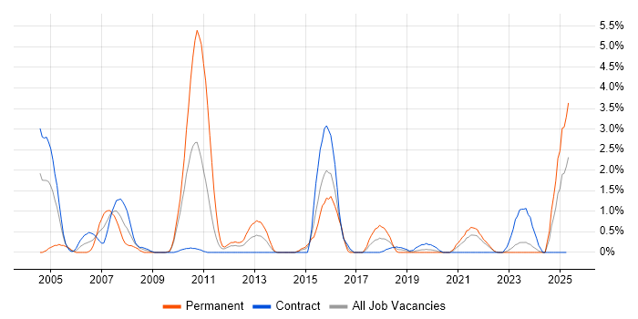 Job vacancy trend for Broadband in County Antrim Job vacancy trend for Broadband in County Antrim