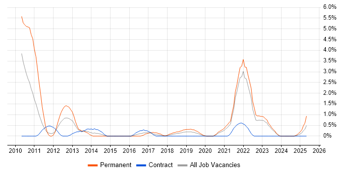 Job vacancy trend for Build Automation in County Antrim Job vacancy trend for Build Automation in County Antrim
