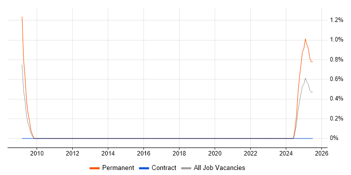 Job vacancy trend for Building Information Modelling in County Antrim Job vacancy trend for Building Information Modelling in County Antrim
