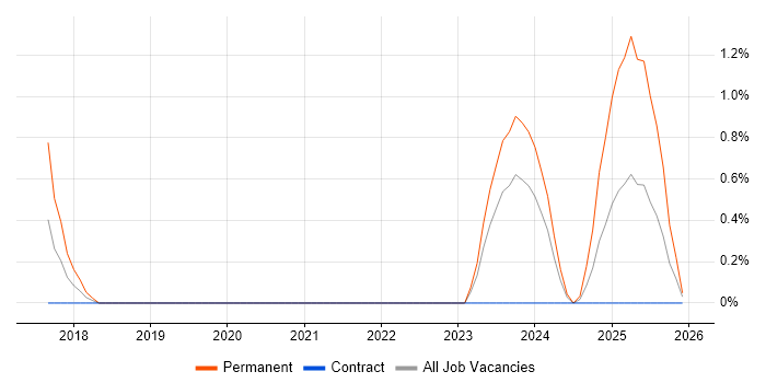 Burp Suite job vacancy trend in County Antrim