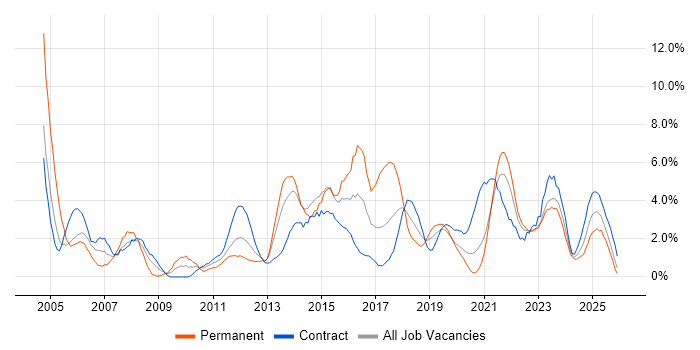 Business Analysis job vacancy trend in County Antrim