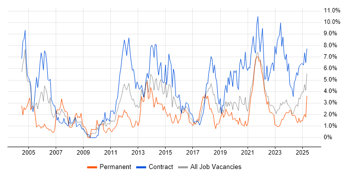 Job vacancy trend for Business Analyst in County Antrim Job vacancy trend for Business Analyst in County Antrim