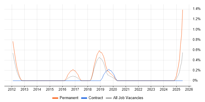 Job vacancy trend for Business Analytics in County Antrim Job vacancy trend for Business Analytics in County Antrim