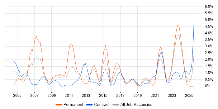 Job vacancy trend for Business Case in County Antrim Job vacancy trend for Business Case in County Antrim