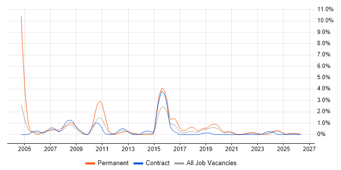 Business Consultant job vacancy trend in County Antrim