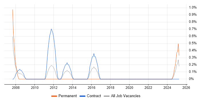 Job vacancy trend for Business Continuity Planning in County Antrim Job vacancy trend for Business Continuity Planning in County Antrim