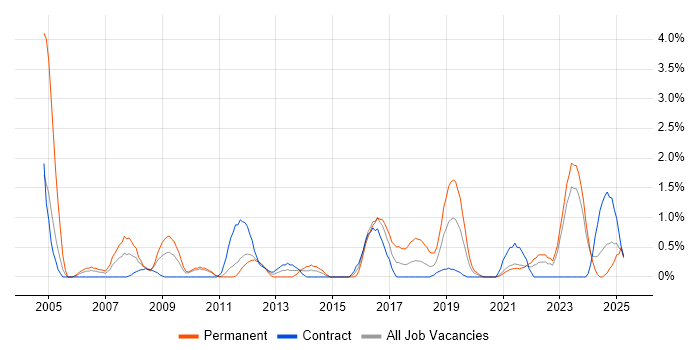 Job vacancy trend for Business Continuity in County Antrim Job vacancy trend for Business Continuity in County Antrim