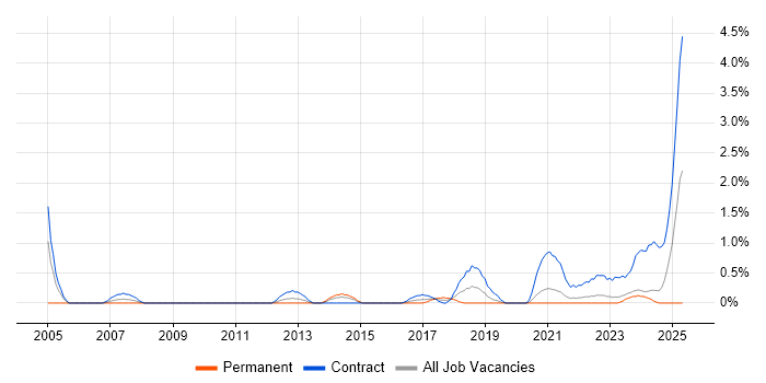 Job vacancy trend for Business Data Analyst in County Antrim Job vacancy trend for Business Data Analyst in County Antrim
