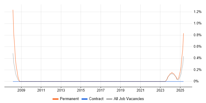 Job vacancy trend for Business Development Executive in County Antrim Job vacancy trend for Business Development Executive in County Antrim