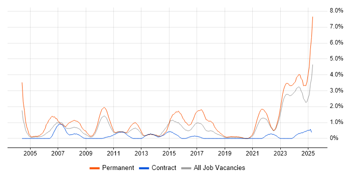 Job vacancy trend for Business Development in County Antrim Job vacancy trend for Business Development in County Antrim