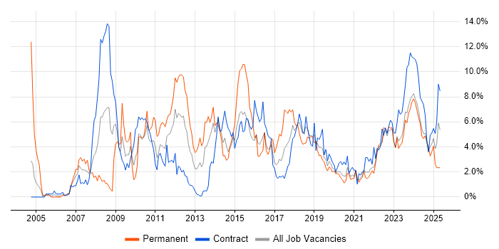 Job vacancy trend for Business Intelligence in County Antrim Job vacancy trend for Business Intelligence in County Antrim