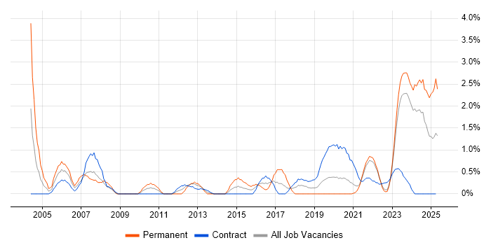 Job vacancy trend for Business Manager in County Antrim Job vacancy trend for Business Manager in County Antrim