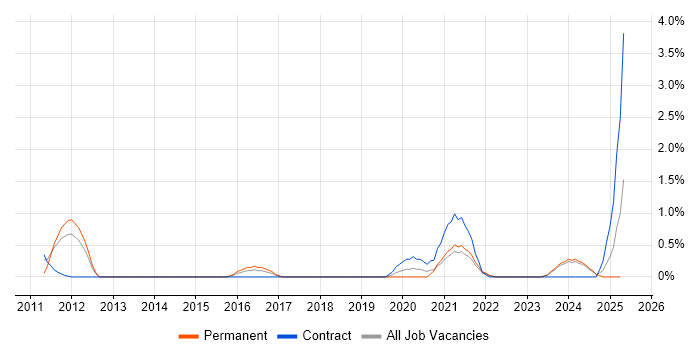 Job vacancy trend for Business Process Modelling in County Antrim Job vacancy trend for Business Process Modelling in County Antrim
