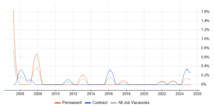 Job vacancy trend for Business Systems Analyst in County Antrim