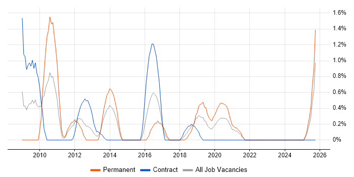 BusinessObjects Business Intelligence job vacancy trend in County Antrim