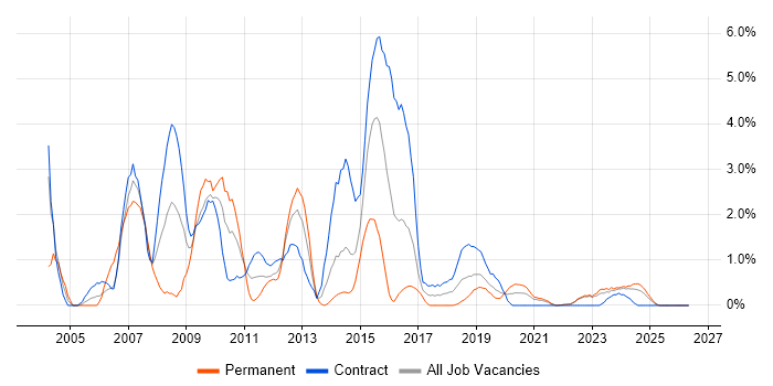 BusinessObjects job vacancy trend in County Antrim