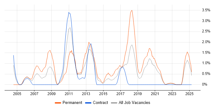 Job vacancy trend for C++ Software Engineer in County Antrim Job vacancy trend for C++ Software Engineer in County Antrim