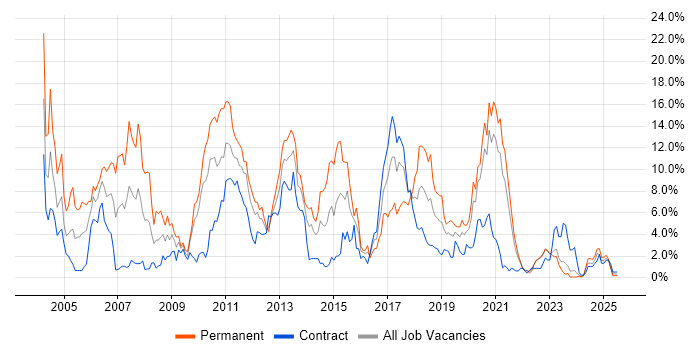 Job vacancy trend for C++ in County Antrim Job vacancy trend for C++ in County Antrim