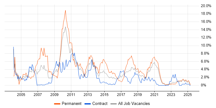 Job vacancy trend for C in County Antrim Job vacancy trend for C in County Antrim
