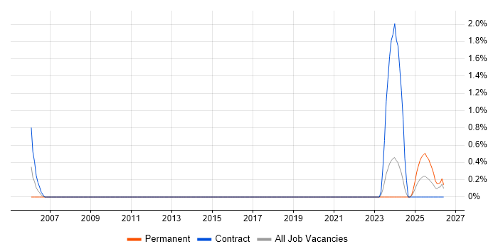 Cabling Engineer job vacancy trend in County Antrim