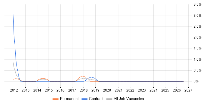 CAN bus job vacancy trend in County Antrim