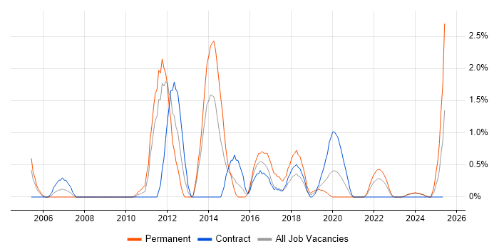 Job vacancy trend for Capacity Management in County Antrim Job vacancy trend for Capacity Management in County Antrim