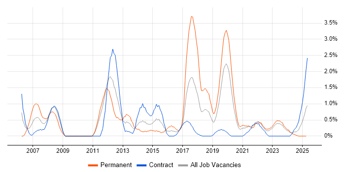 Job vacancy trend for Capacity Planning in County Antrim Job vacancy trend for Capacity Planning in County Antrim
