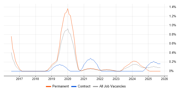 Capita job vacancy trend in County Antrim