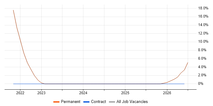 LAN job vacancy trend in Carrickfergus