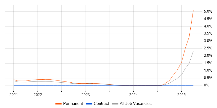 Job vacancy trend for CASB in County Antrim Job vacancy trend for CASB in County Antrim