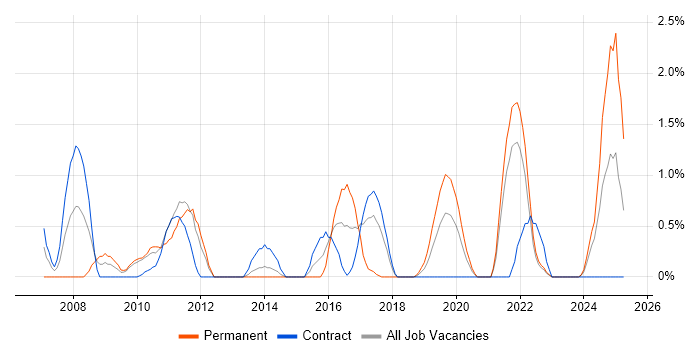 Job vacancy trend for Case Management in County Antrim Job vacancy trend for Case Management in County Antrim