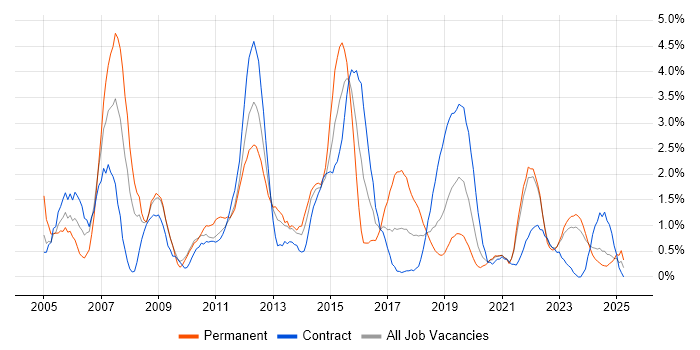 Job vacancy trend for CCNA in County Antrim Job vacancy trend for CCNA in County Antrim