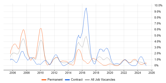 Job vacancy trend for CCNP in County Antrim