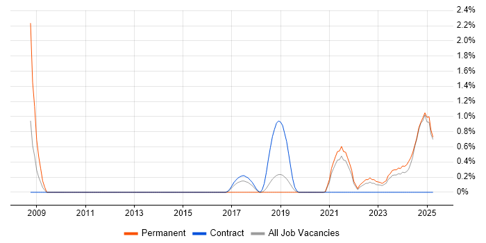 Job vacancy trend for CCTV in County Antrim Job vacancy trend for CCTV in County Antrim