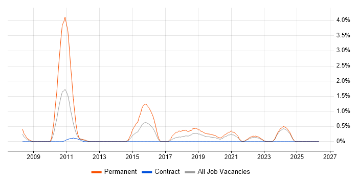 CentOS job vacancy trend in County Antrim