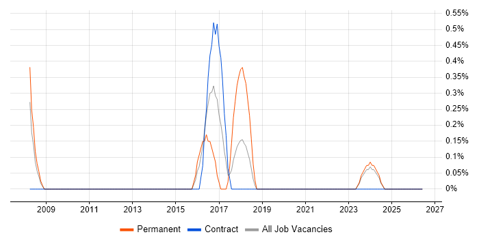 Change Advisory Board job vacancy trend in County Antrim