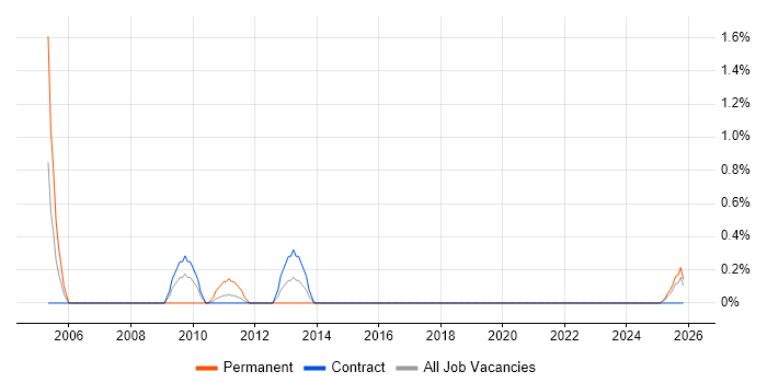 Change Consultant job vacancy trend in County Antrim