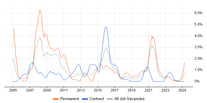 Job vacancy trend for Change Control in County Antrim Job vacancy trend for Change Control in County Antrim