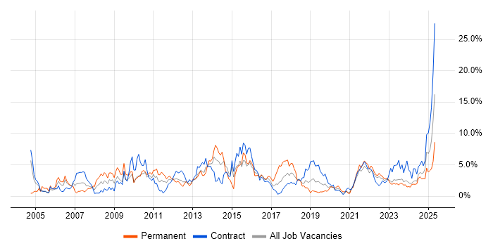 Job vacancy trend for Change Management in County Antrim Job vacancy trend for Change Management in County Antrim