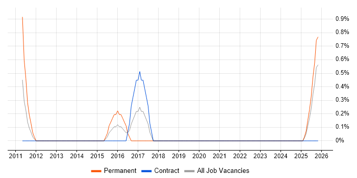 Channel Management job vacancy trend in County Antrim