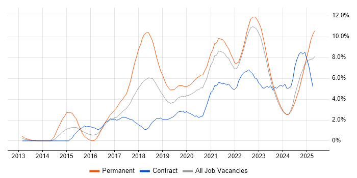 Job vacancy trend for CI/CD in County Antrim Job vacancy trend for CI/CD in County Antrim