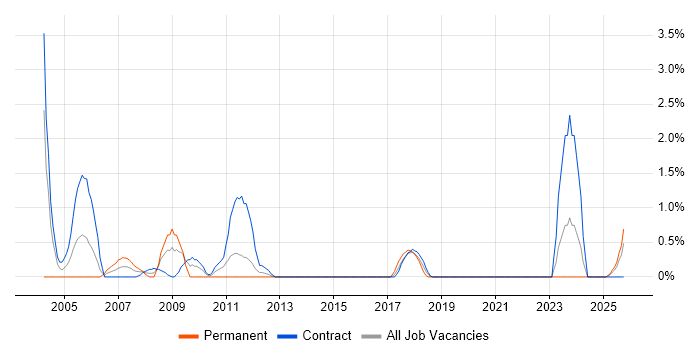 CICS job vacancy trend in County Antrim