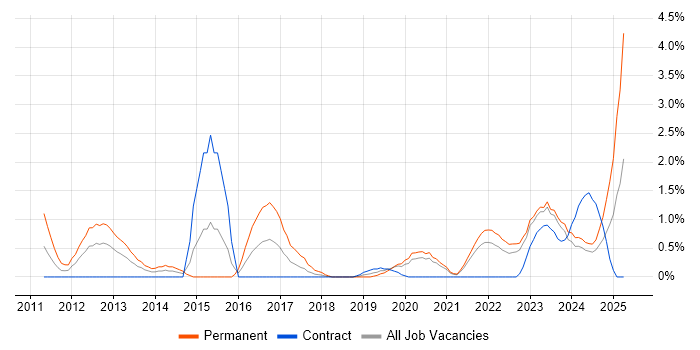 Job vacancy trend for CISA in County Antrim
