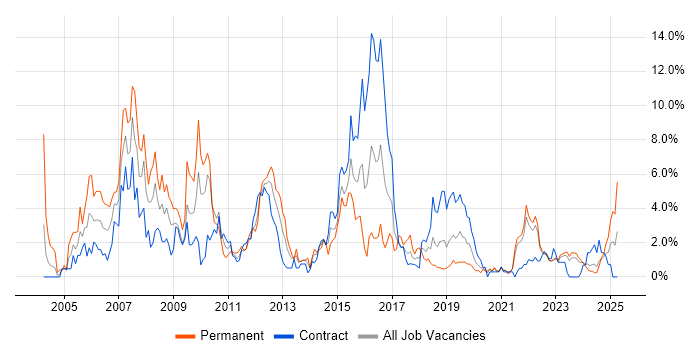 Job vacancy trend for Cisco Certification in County Antrim Job vacancy trend for Cisco Certification in County Antrim